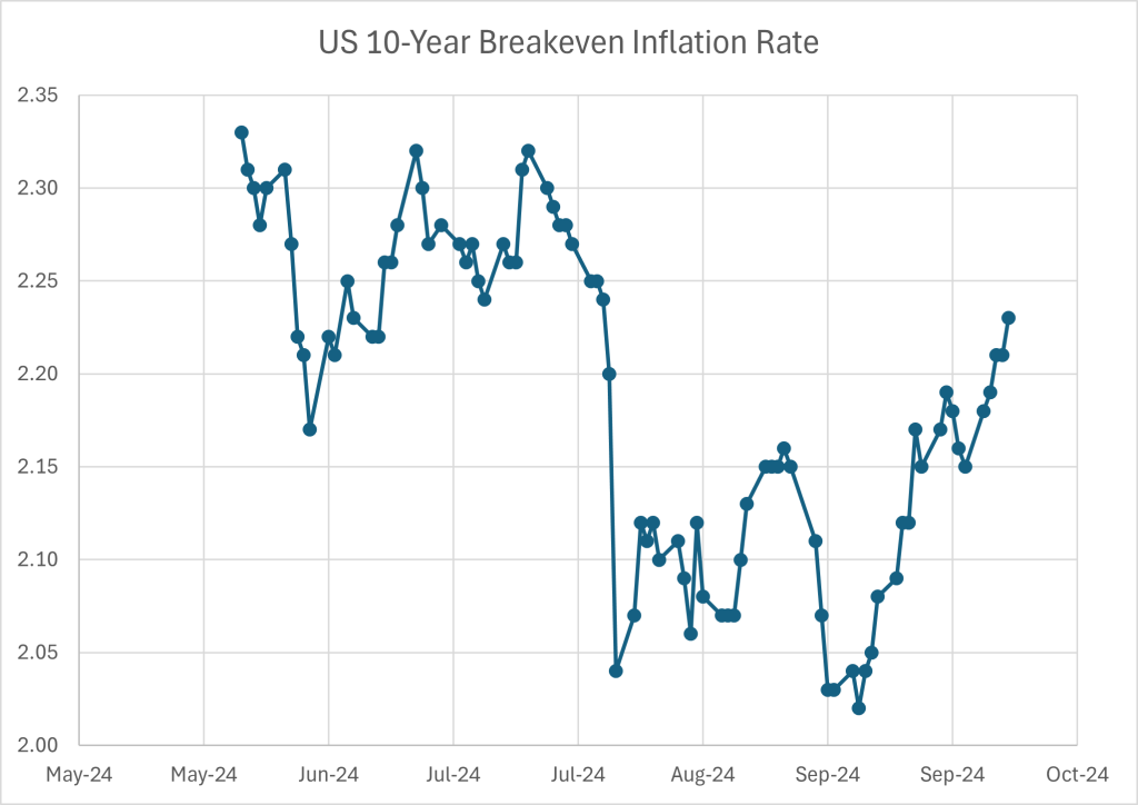 US 10-YEAR Breakeven Inflation Rate